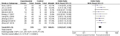 Kanglaite Combined With Epidermal Growth Factor Receptor-Tyrosine Kinase Inhibitor Therapy for Stage III/IV Non-Small Cell Lung Cancer: A PRISMA-Compliant Meta-Analysis